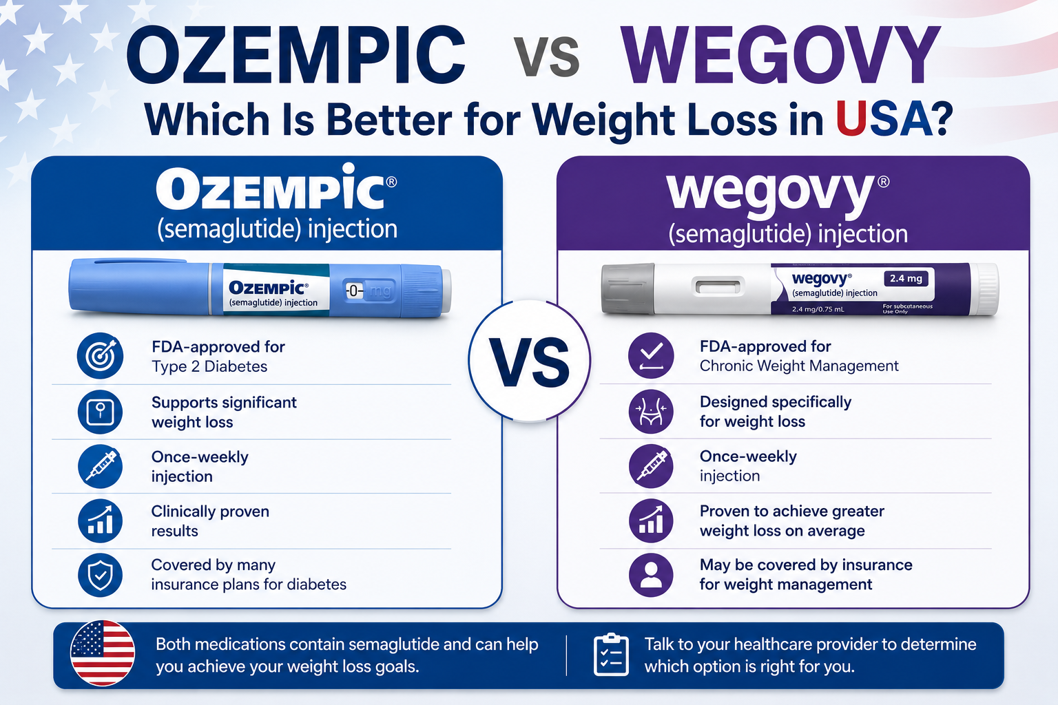 Ozempic vs Wegovy comparison chart for weight loss in the USA