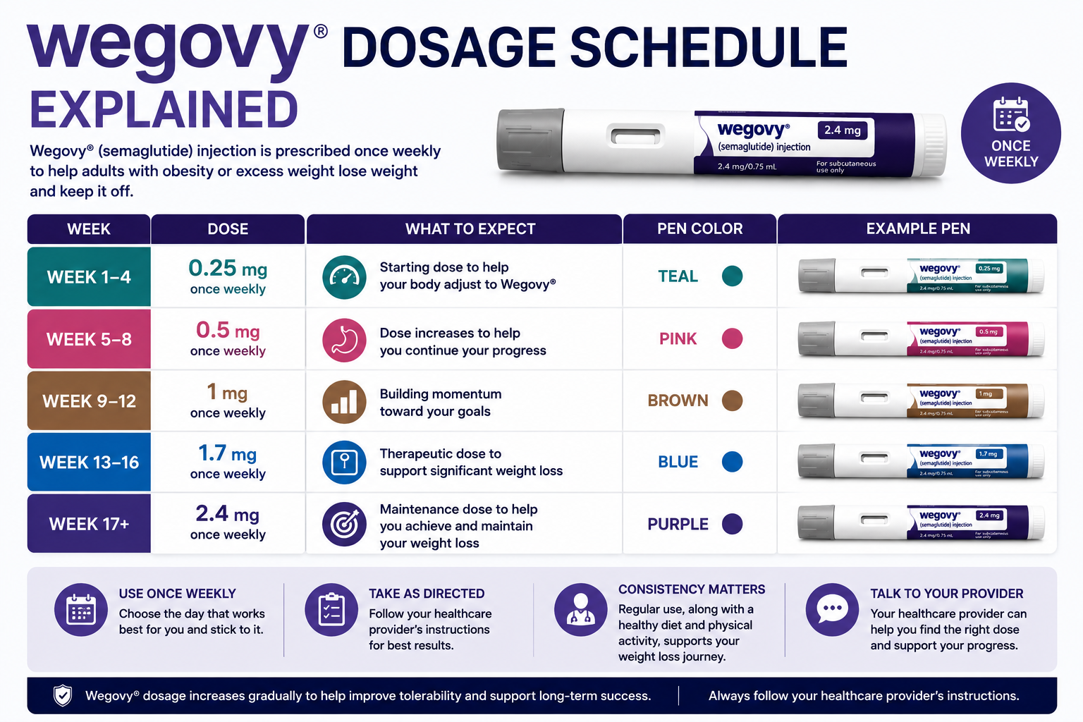 Wegovy dosage schedule chart showing titration steps from 0.25 mg to 2.4 mg and 7.2 mg doses