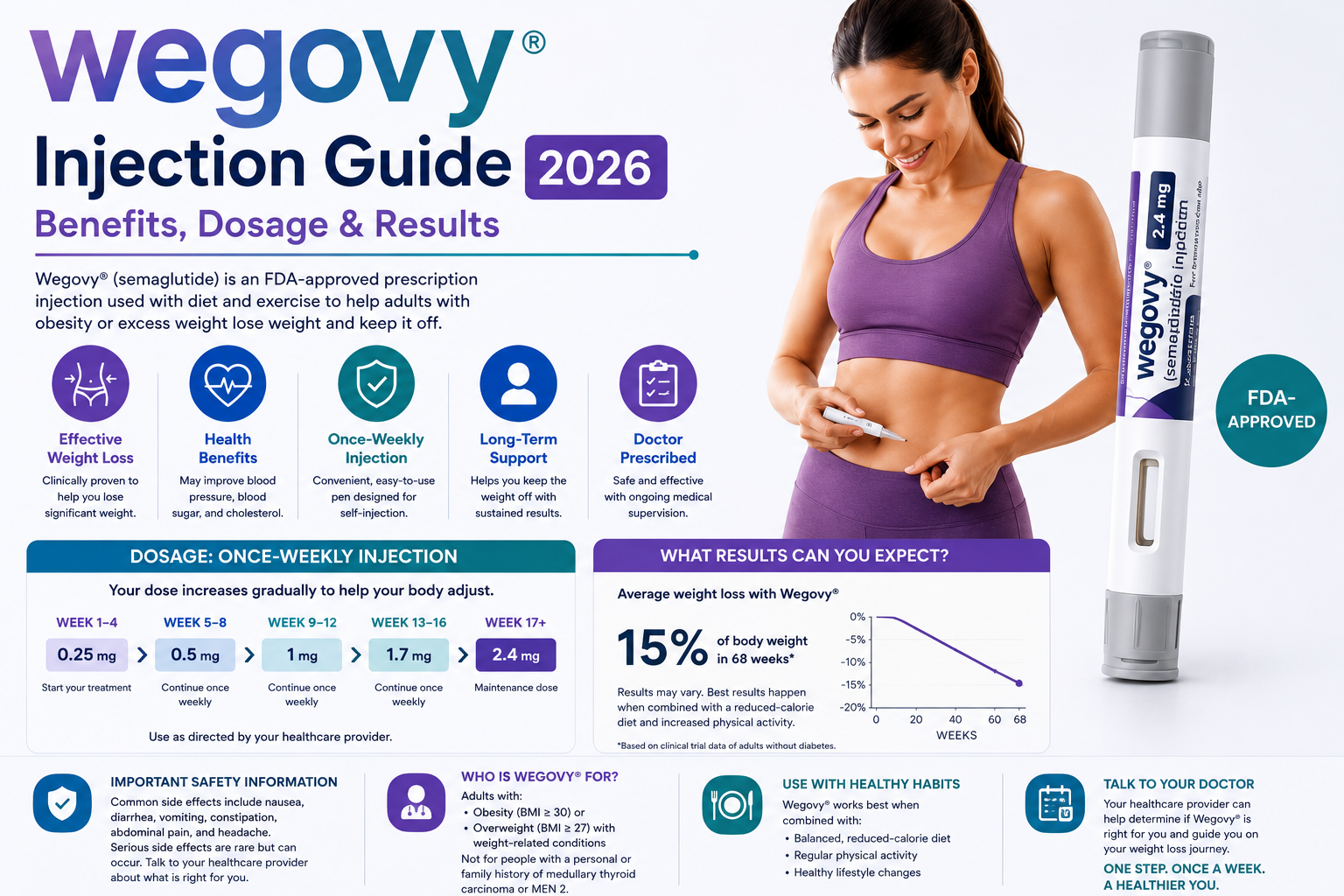Wegovy injection guide infographic showing benefits and dosage results