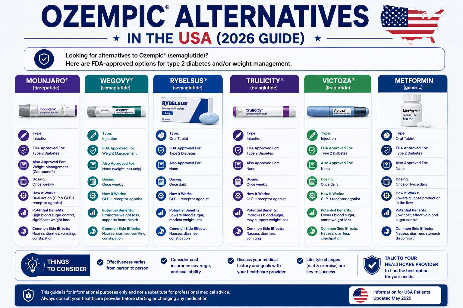 Comparison chart of Ozempic alternatives in the USA for 2026, including Wegovy, Rybelsus, and Mounjaro for weight loss and type 2 diabetes management.