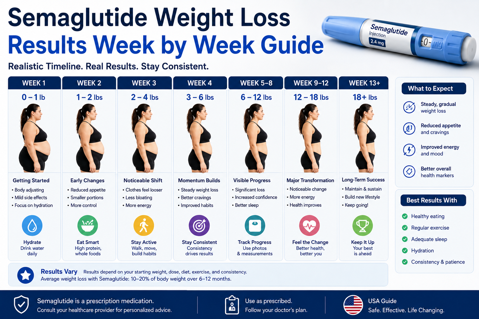 Semaglutide weight loss results week by week Ozempic and Wegovy timeline