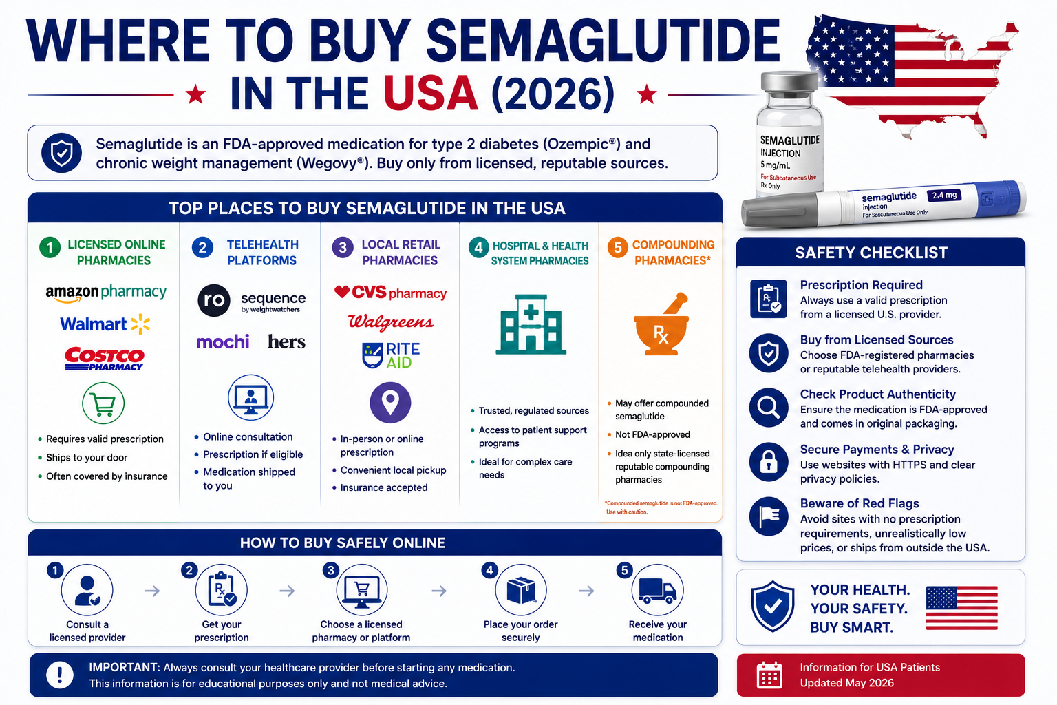 Where to Buy Semaglutide in the USA: 2026 Comparison Infographic